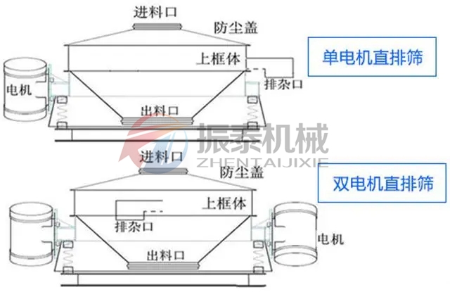 磷酸鐵鋰單電機雙電機直排篩