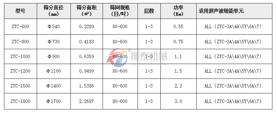 氧化錳超聲波旋振篩技術(shù)參數(shù)